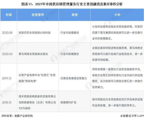 啟示2022 中國供應(yīng)鏈管理服務(wù)行業(yè)投融資及兼并重組分析